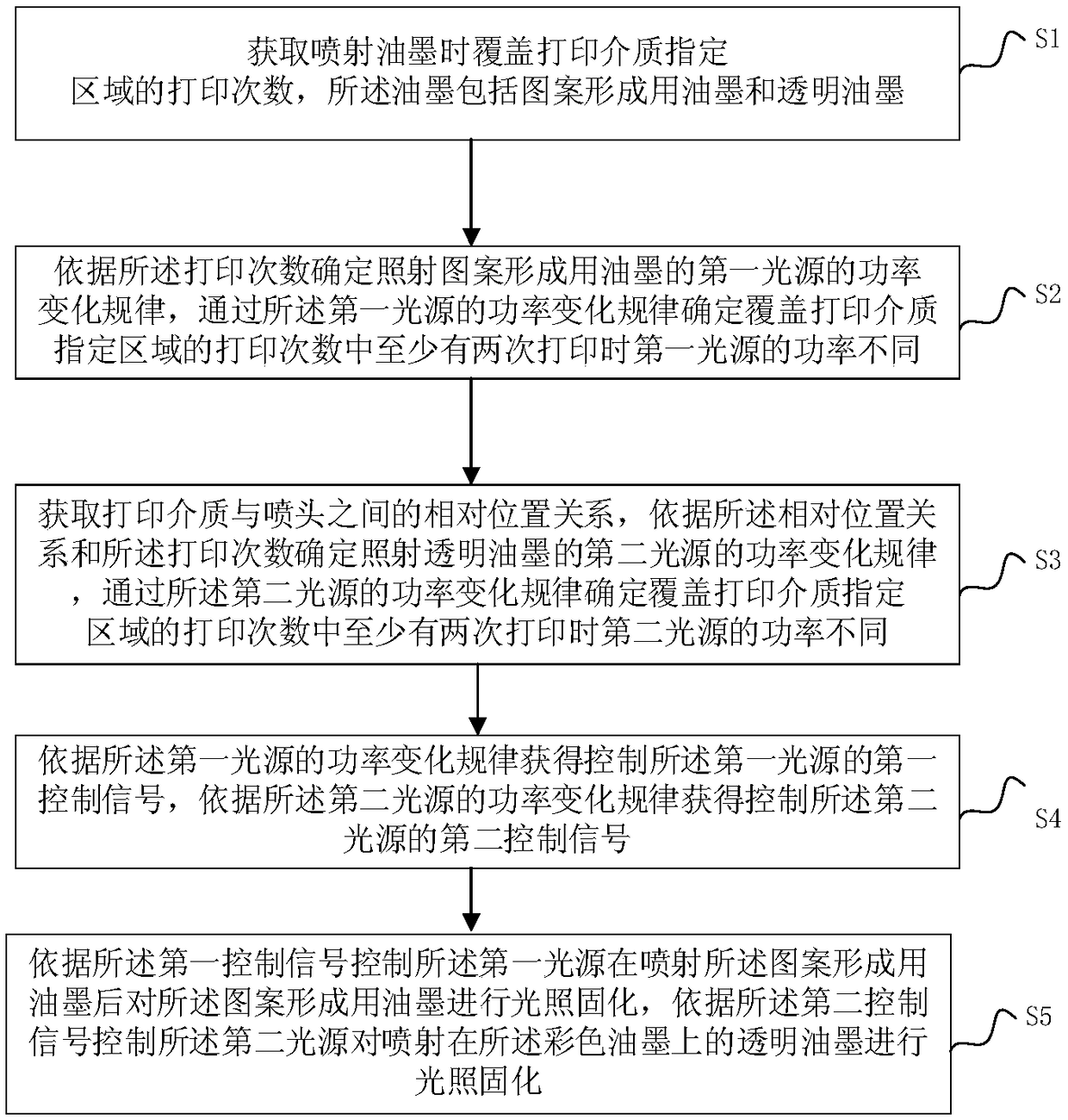 Printing ink curing method, printing ink curing device, printing ink curing equipment, printing control system and storage medium