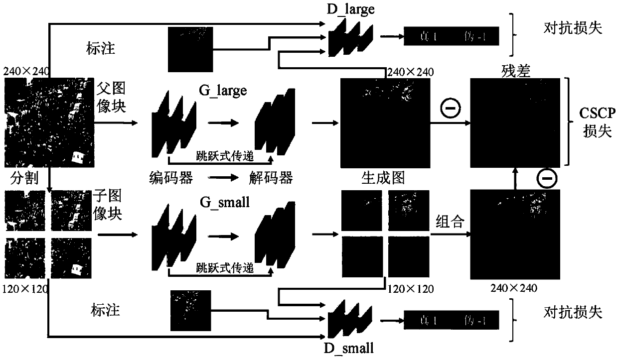 Crowd counting method based on generative adversarial network