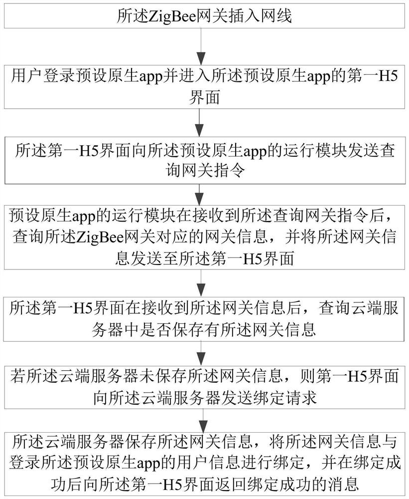 ZigBee equipment network distribution method based on H5