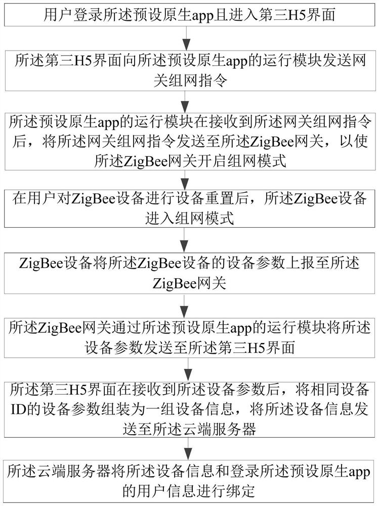 ZigBee equipment network distribution method based on H5