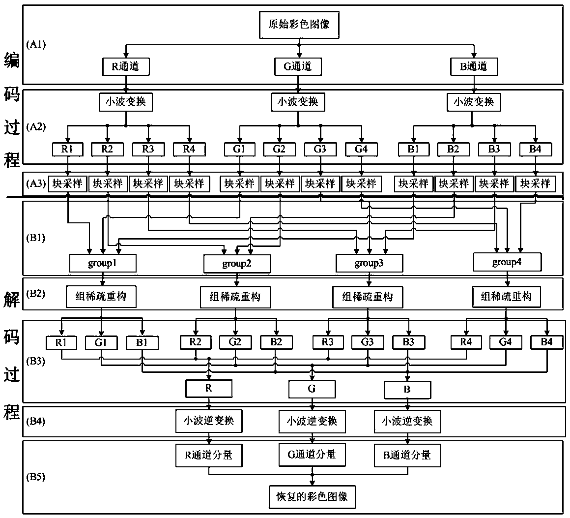 A Color Image Compression Sampling and Reconstruction Algorithm