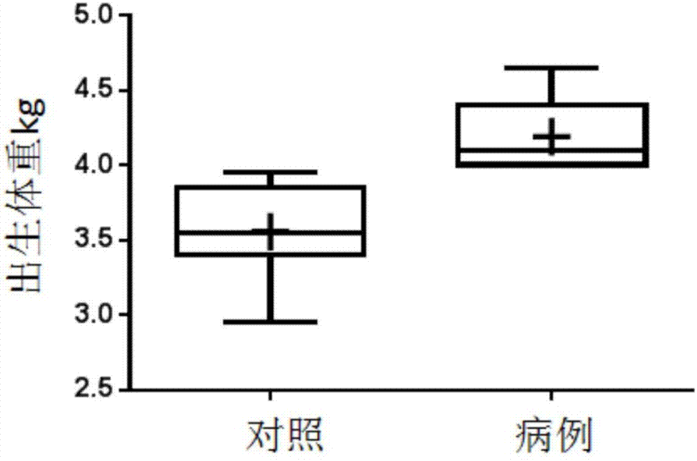 Capric acid and prostaglandin E2 combination as giant baby auxiliary diagnosis marker and application thereof