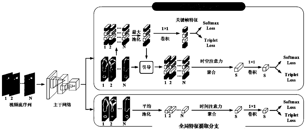 Video pedestrian re-identification method based on region guidance and space-time attention