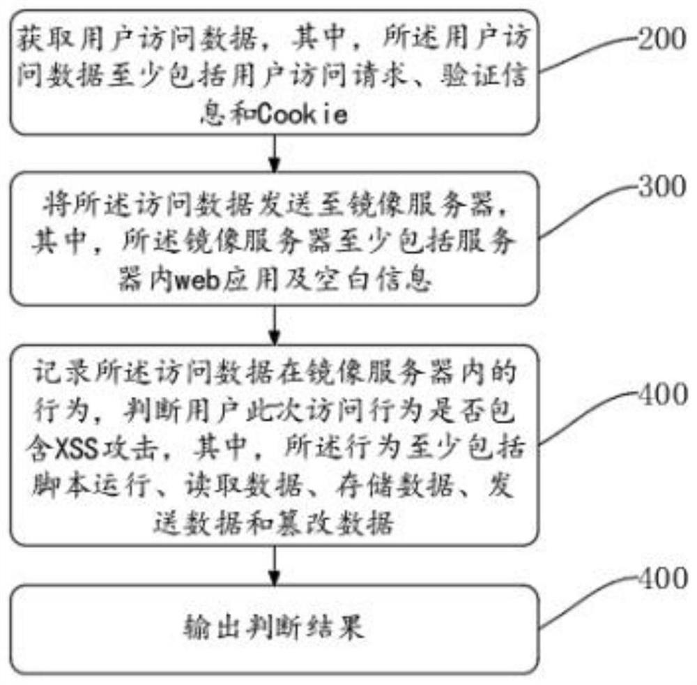 Zero-rule XSS attack detection method based on web application runtime