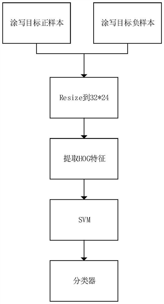 A method for automatic processing of test paper answer sheets based on machine learning