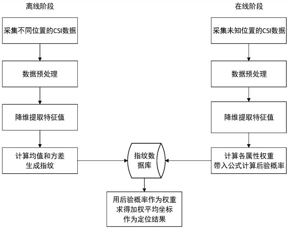 Weighted Naive Bayesian Indoor Localization Method Based on Attribute Independence