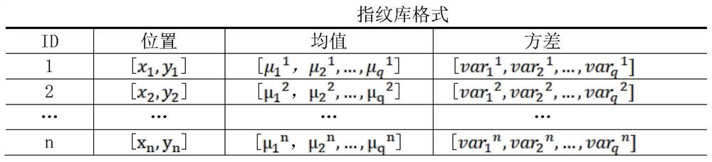 Weighted Naive Bayesian Indoor Localization Method Based on Attribute Independence