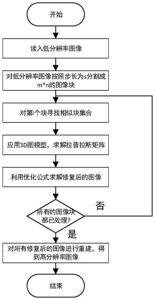 Single image super-resolution output method based on graph model