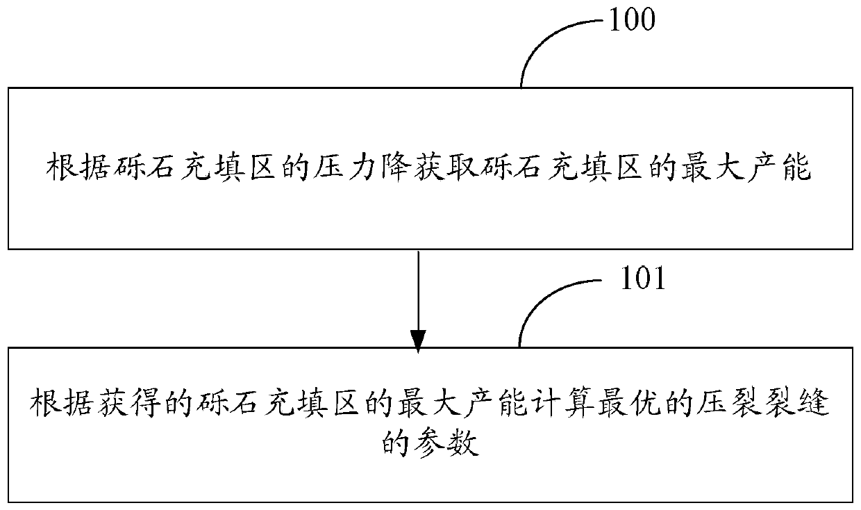 A method and device for realizing optimization of fracturing fracture parameters