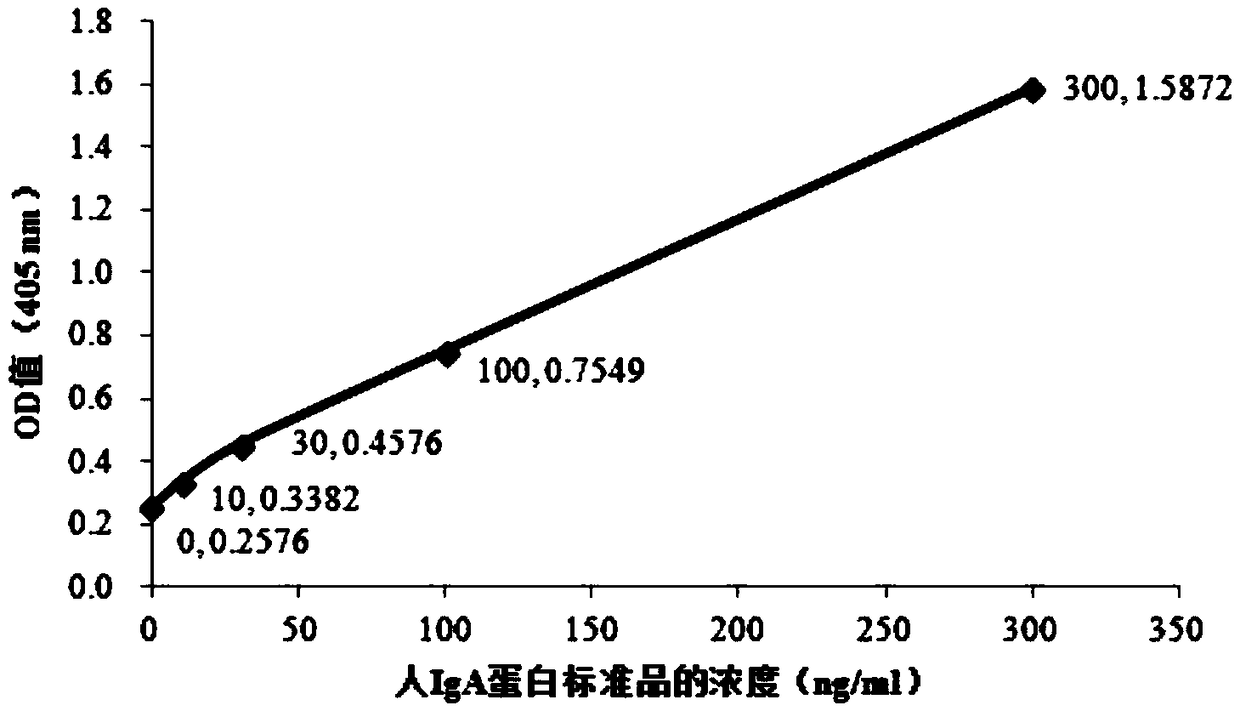 ELISA kit for detecting airborne allergen based on IgA antibody