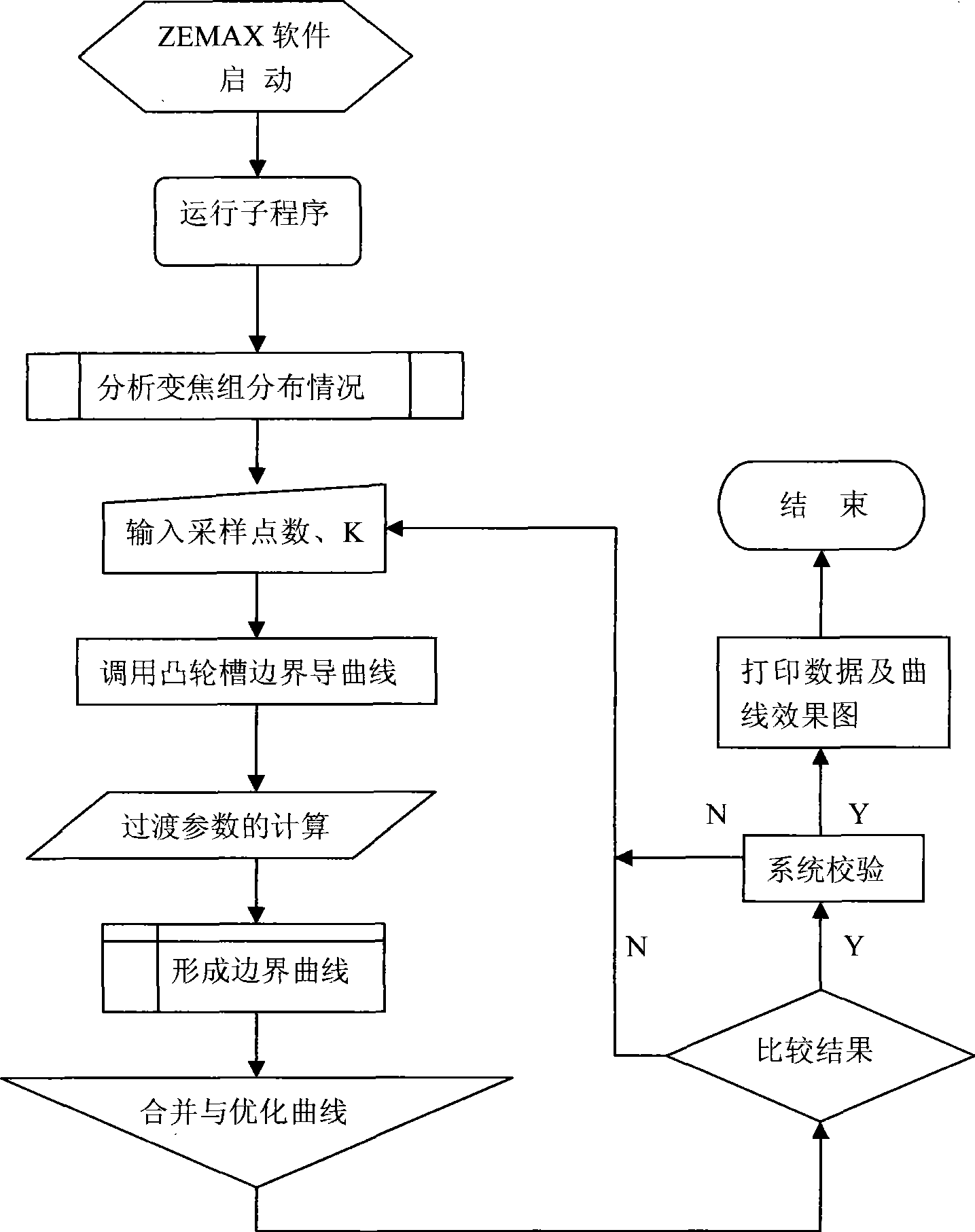 Computer-aided design method for cam curve of three-component zooming system