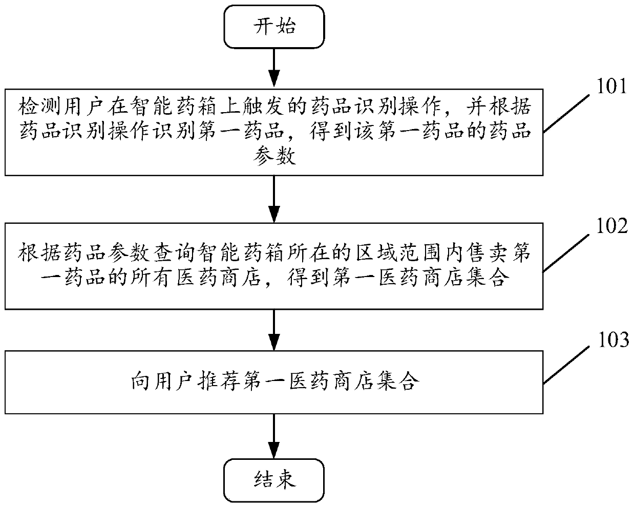 Medicine recommendation method based on intelligent medicine box and intelligent medicine box