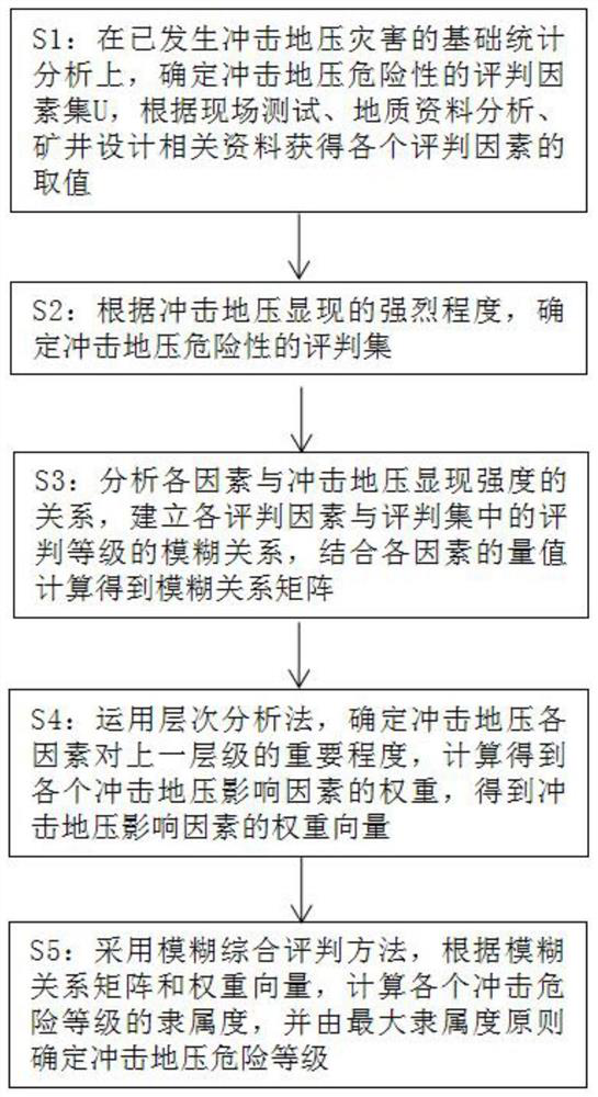 Coal mine rock burst prediction method based on analytic hierarchy process and fuzzy comprehensive evaluation