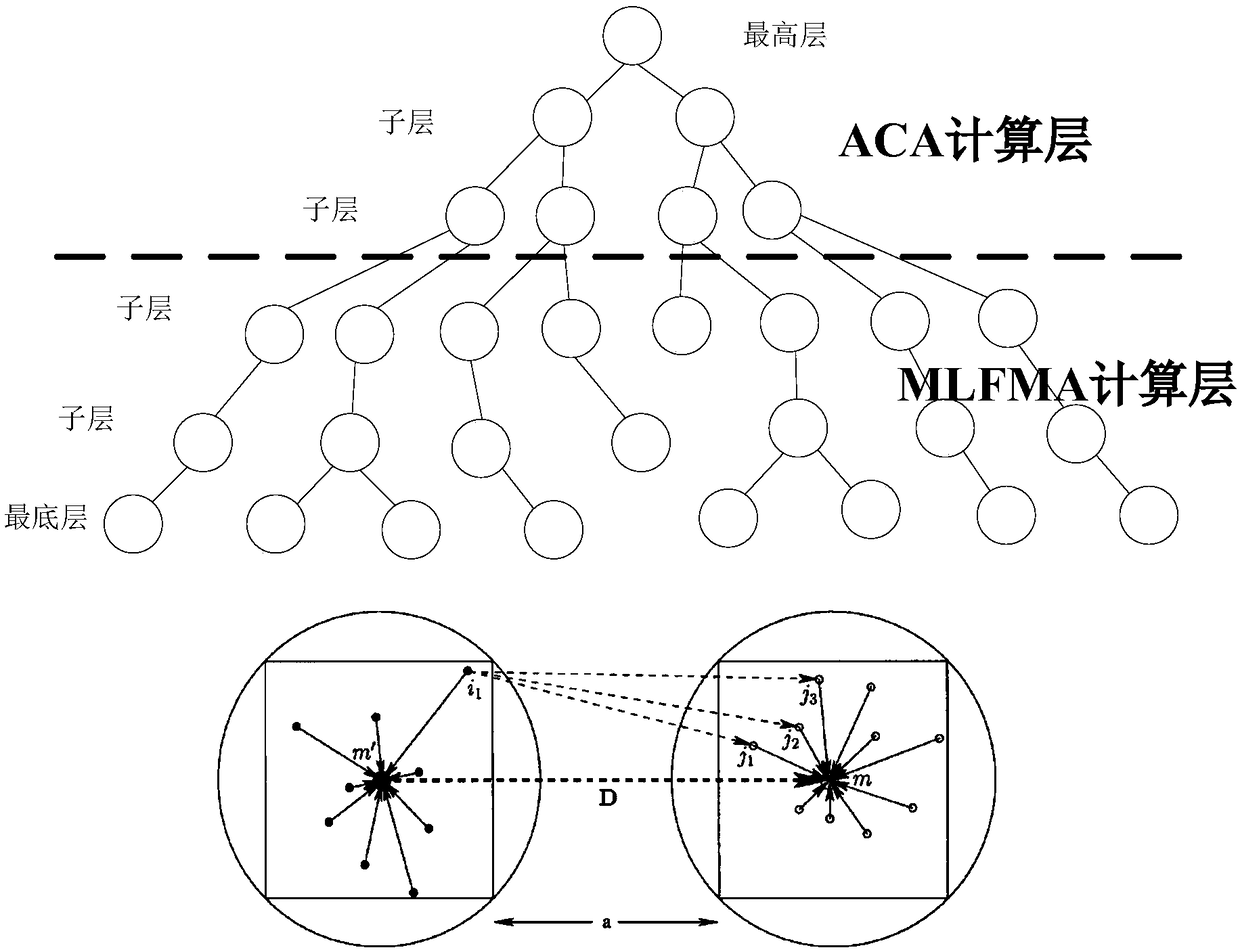 A fast simulation modeling method based on ACA-MLFMA accelerated domain decomposition non-conformal mesh