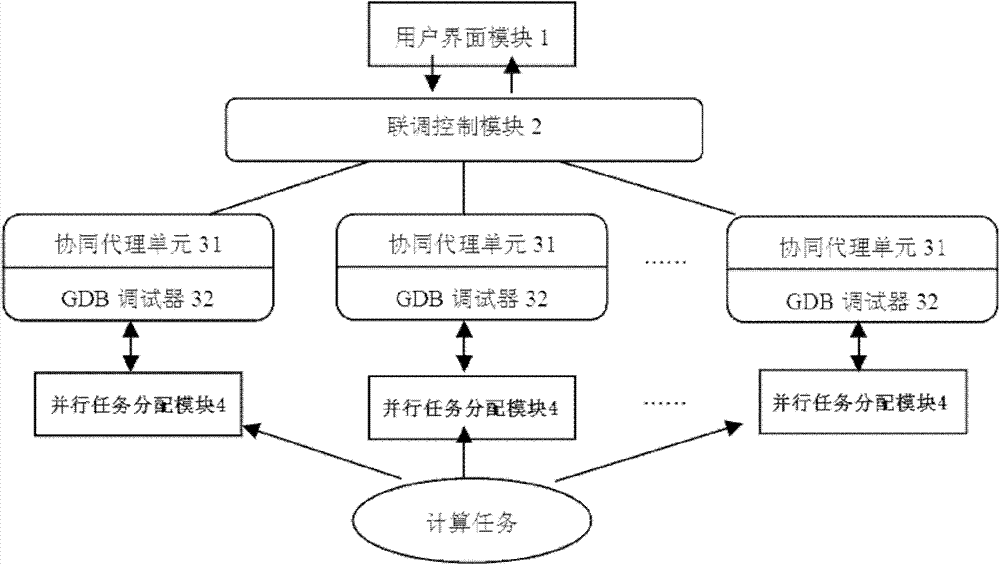 GDB (genome database) based heterogeneous computing and debugging environment realizing system