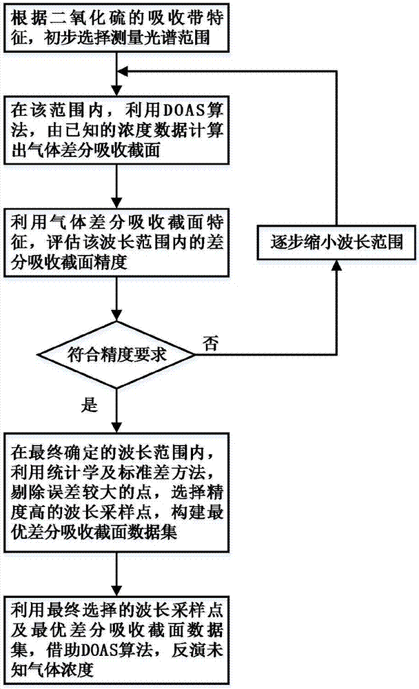 Method for measuring low concentration SO2 based on gas difference absorption cross section characteristics