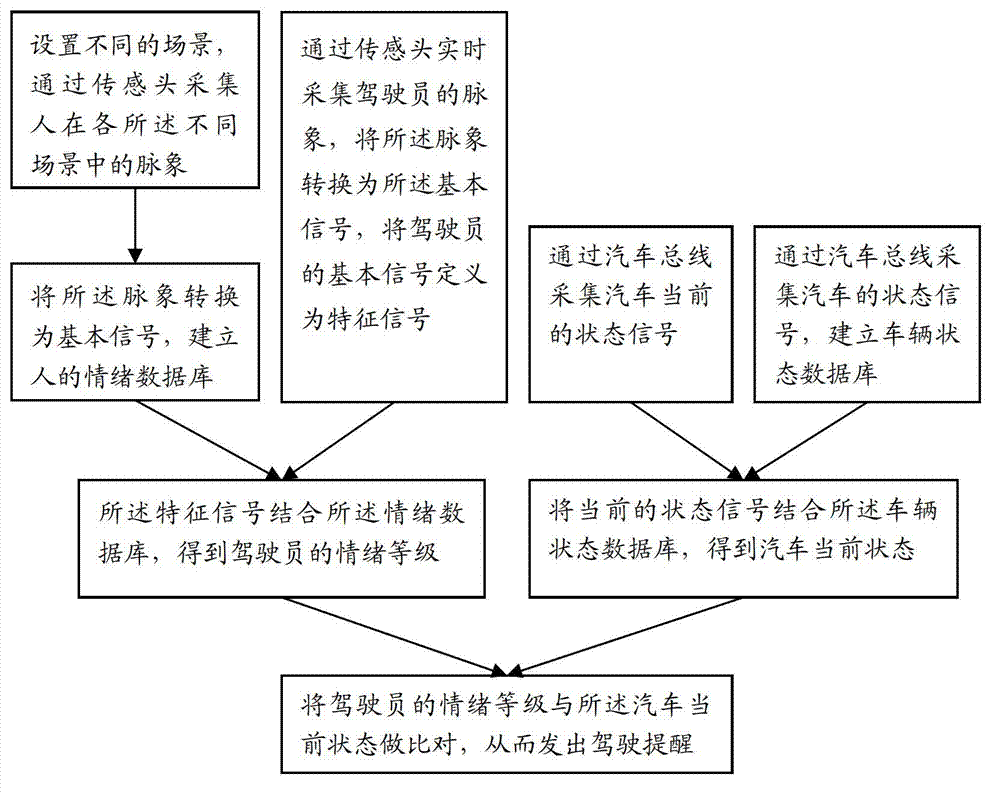 Drive early-warning method based on pulse condition diagnosis mode