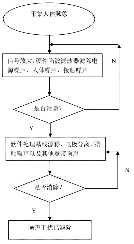 Drive early-warning method based on pulse condition diagnosis mode