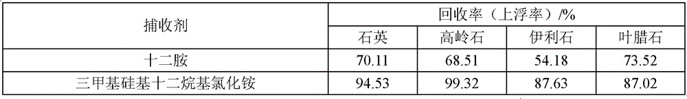 Cationic flotation collector and preparation method thereof