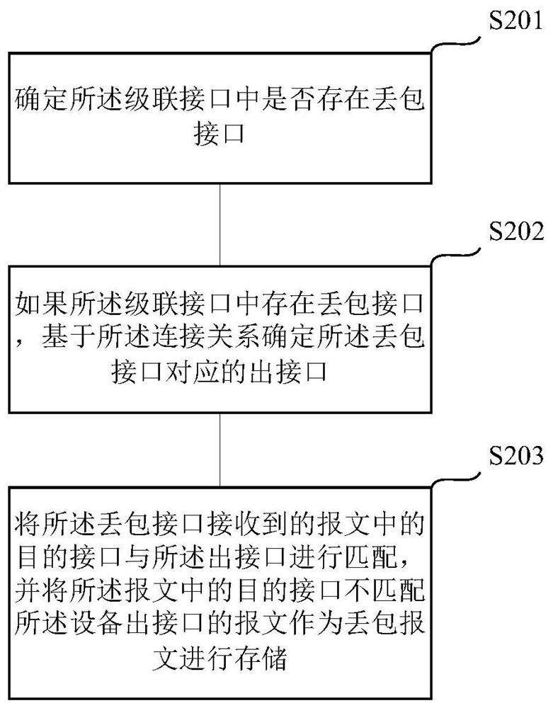 A method and device for obtaining interface packet loss