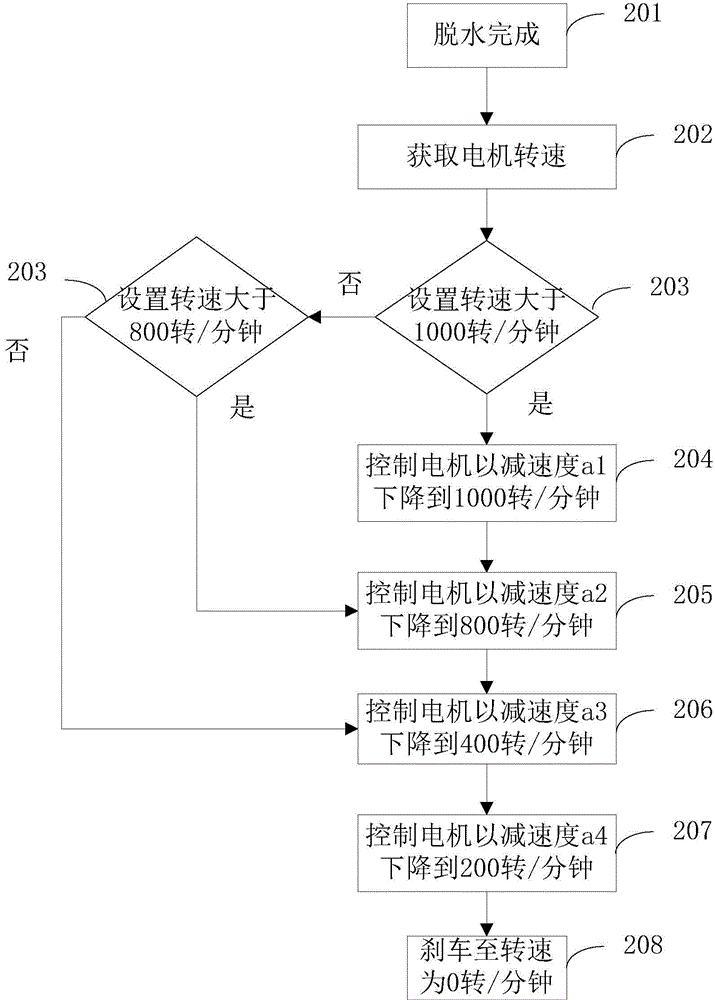 Washing machine variable frequency motor brake control method and washing machine