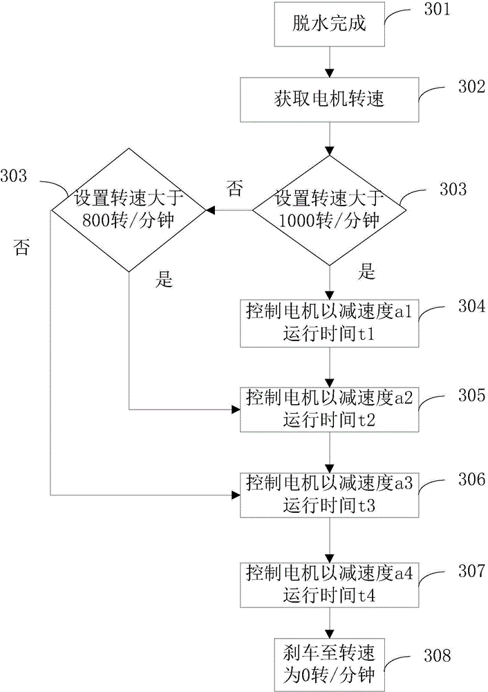 Washing machine variable frequency motor brake control method and washing machine