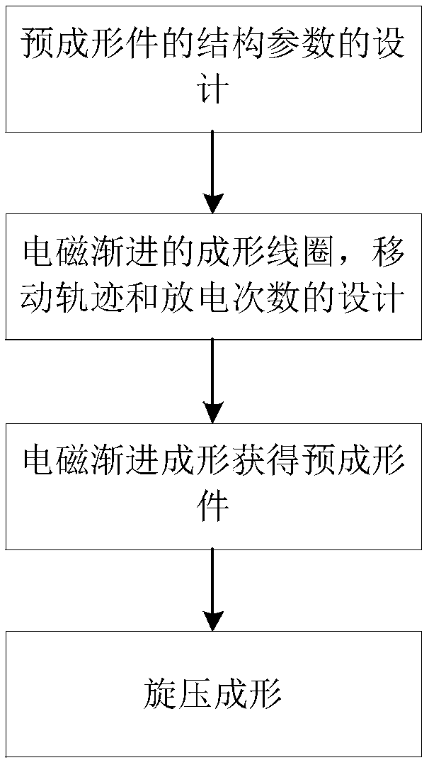 A Composite Process Method of Electromagnetic Progressive Preforming and Spinning Fine Shaping