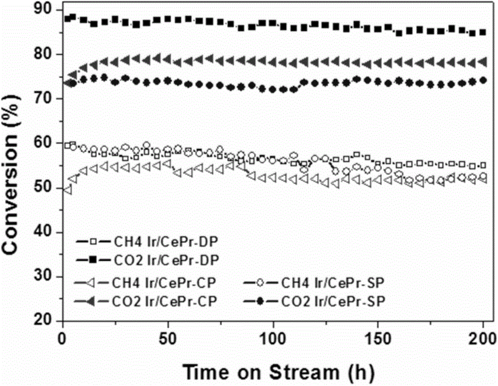 Catalyst for reforming methane and carbon dioxide to prepare synthesis gas, and preparation method for catalyst