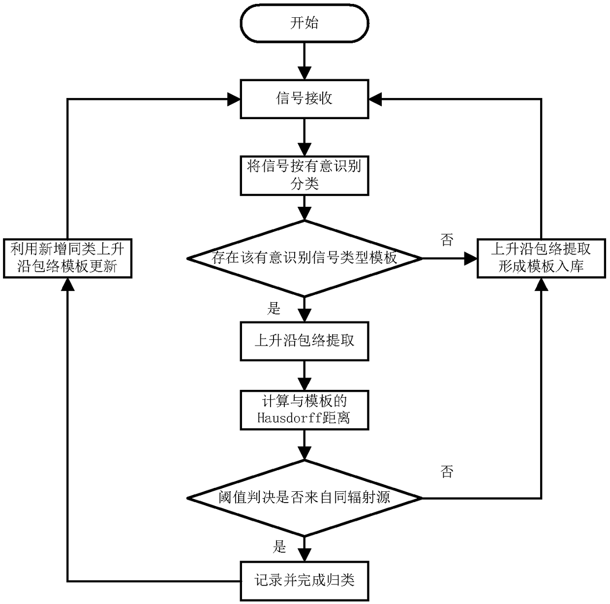 Radiation source identification method based on radar signal fingerprint characteristics