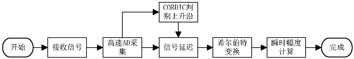 Radiation source identification method based on radar signal fingerprint characteristics