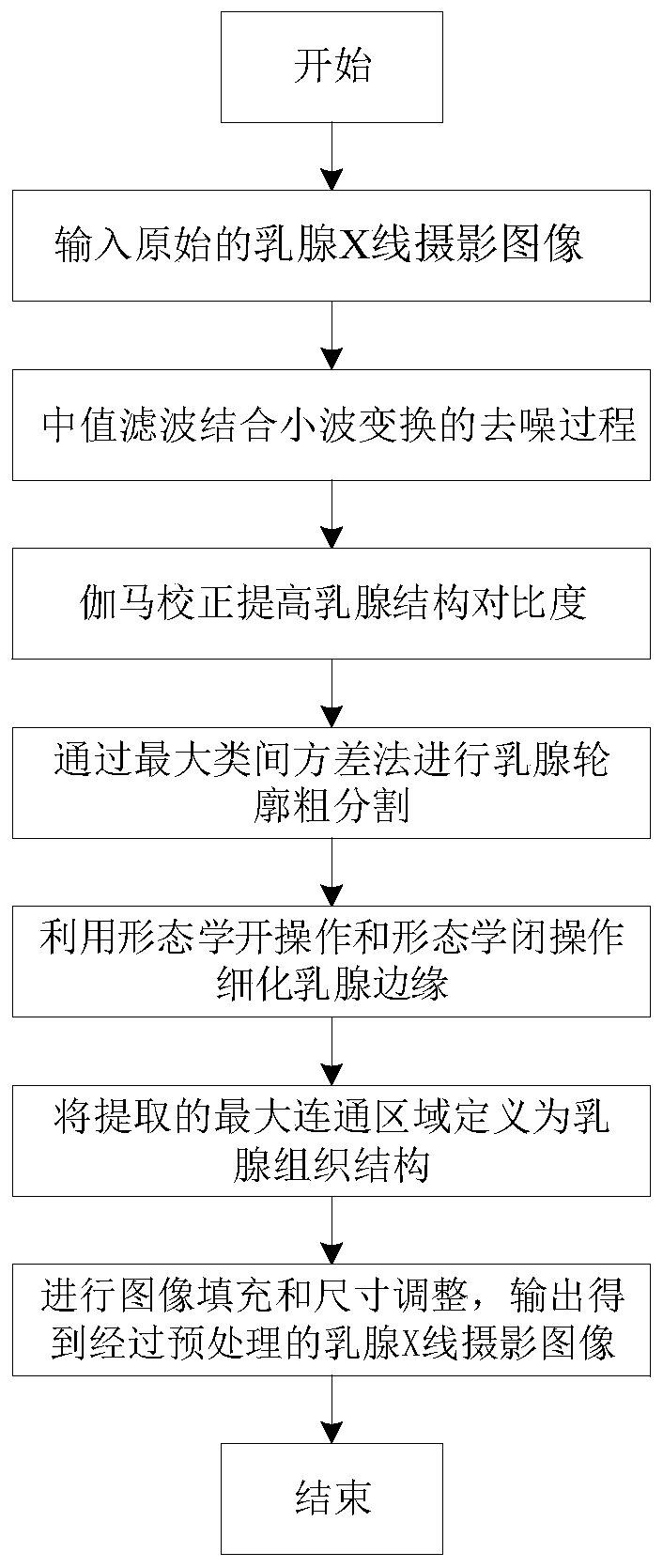 Breast lump benign and malignant judgment method and equipment