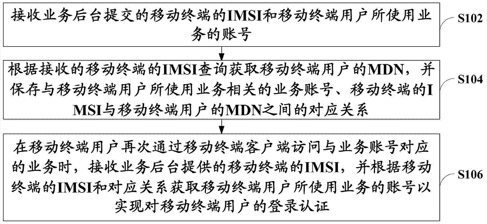 Method, system and authentication gateway for using service through mobile terminal client