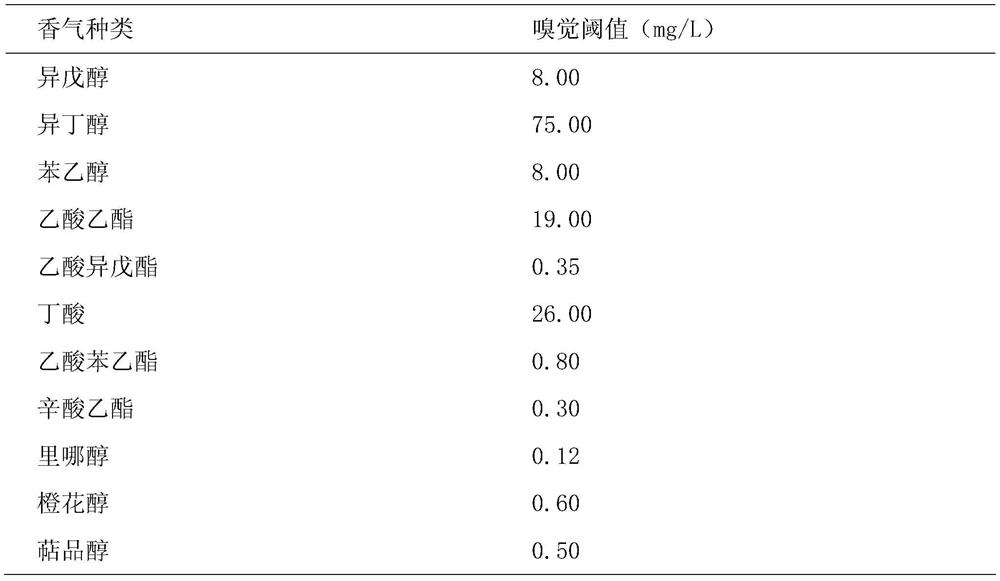 A toolbox and method for measuring olfactory threshold