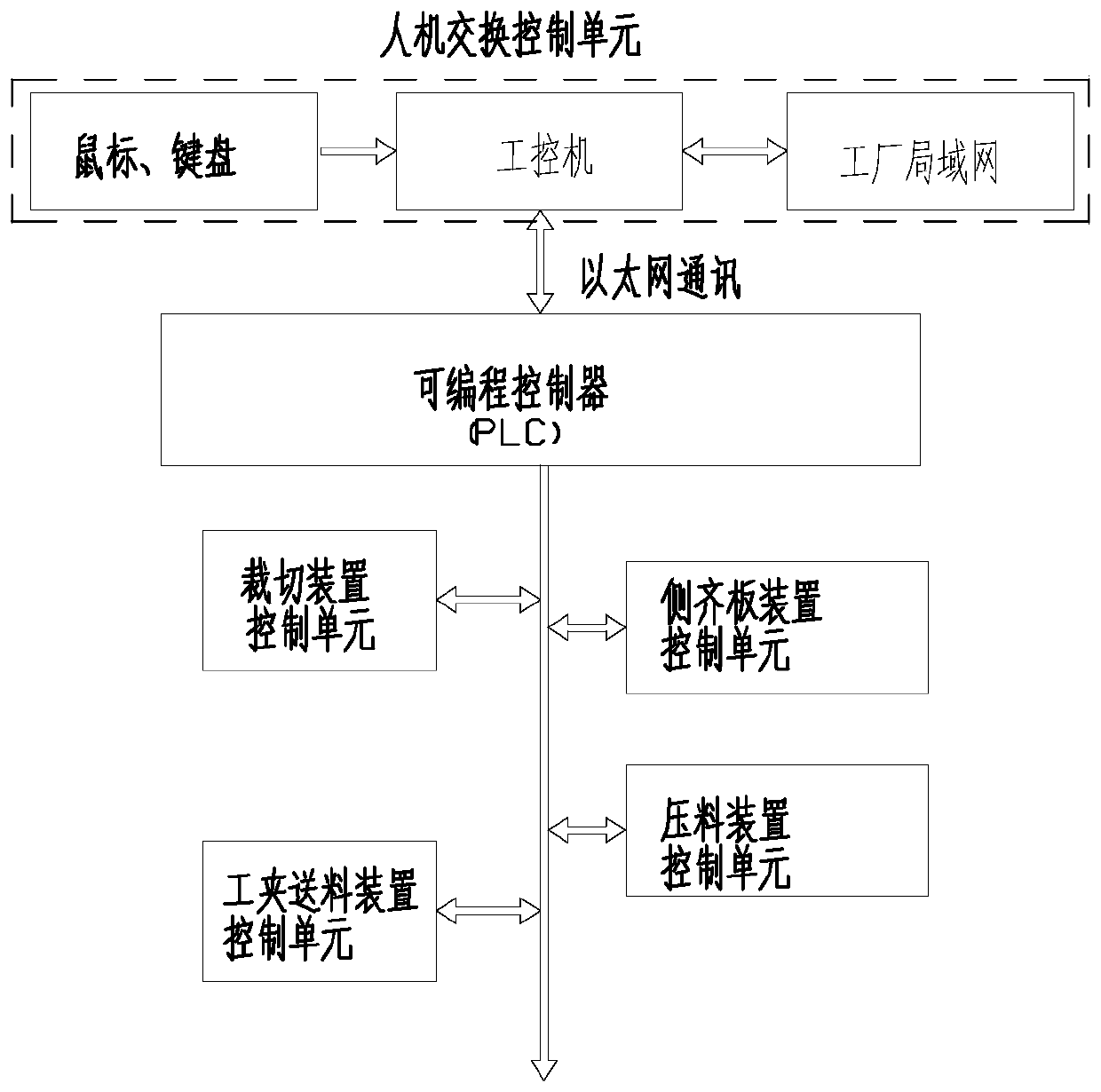 Control system and working method of computer panel saw