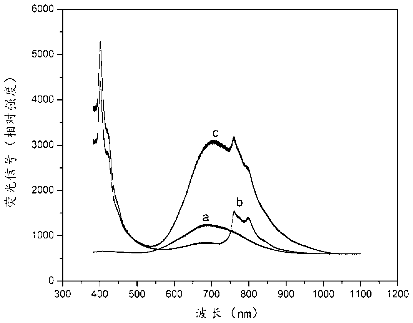 Surface modification process for improving luminance and dispersity of porous silicon