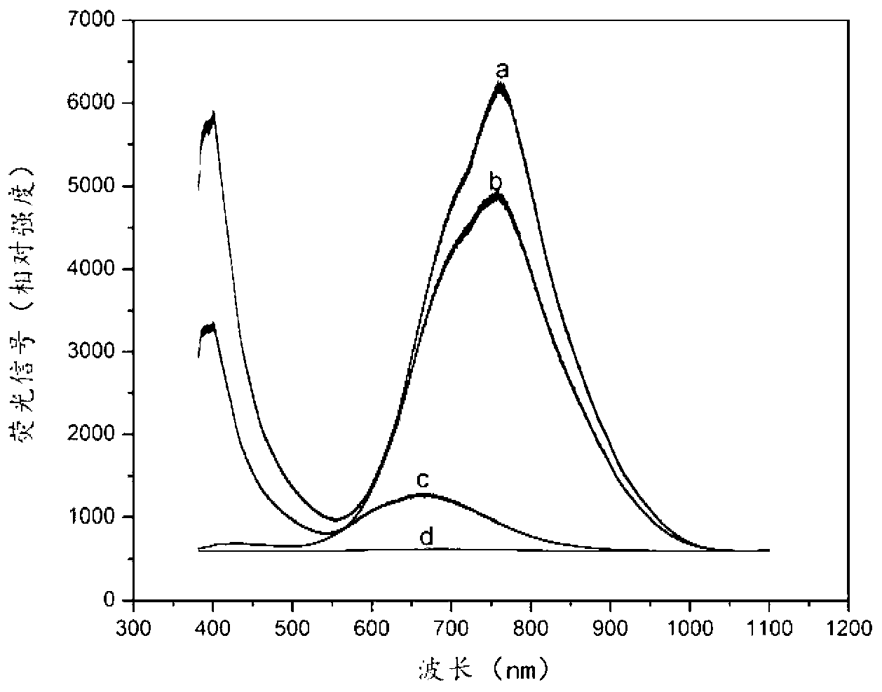 Surface modification process for improving luminance and dispersity of porous silicon