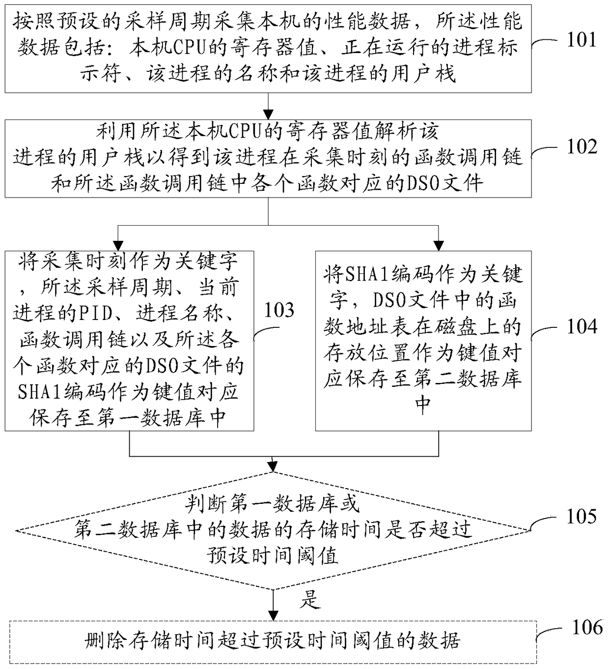 Method and device for collecting and storing performance data of cloud computing system