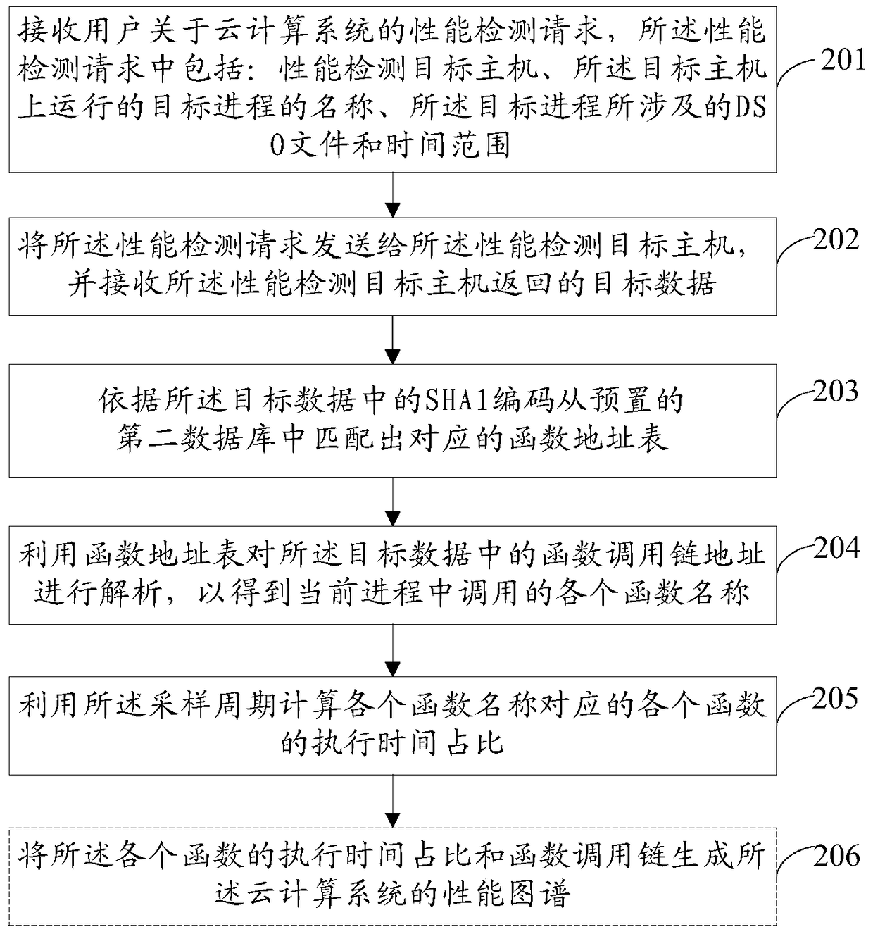 Method and device for collecting and storing performance data of cloud computing system