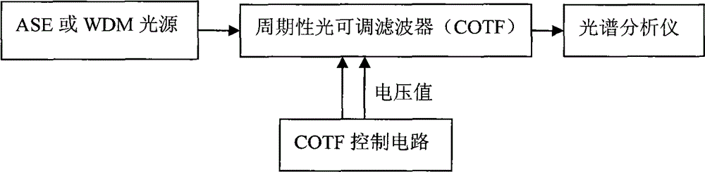 TWDM-PON (Time Wavelength Division Multiplexing-Passive Optical Network) ONU (Optical Network Unit) implementation device and method based on cyclical optical tunable filter