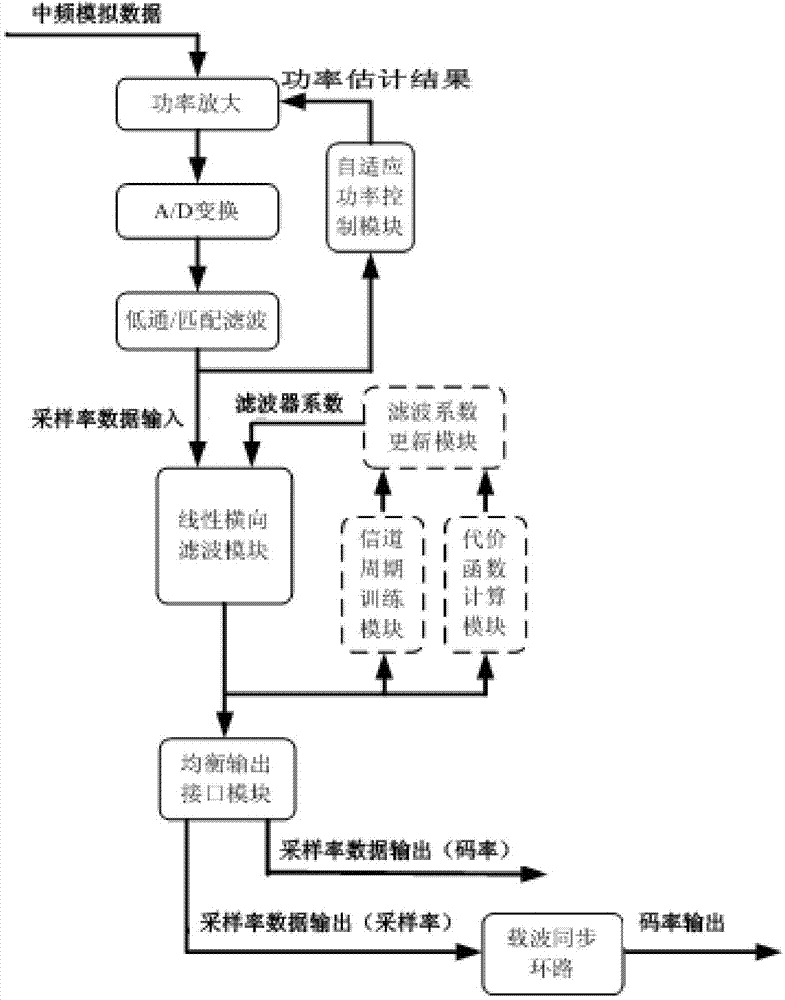 SISO balancing method based on sampling rate data and balancer