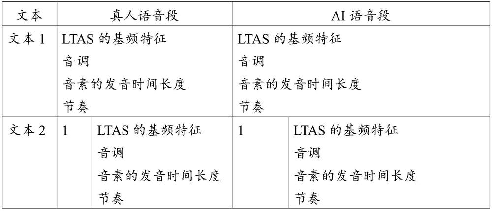 A method, device, voice assistant, terminal, computer equipment and computer readable medium of AI calls