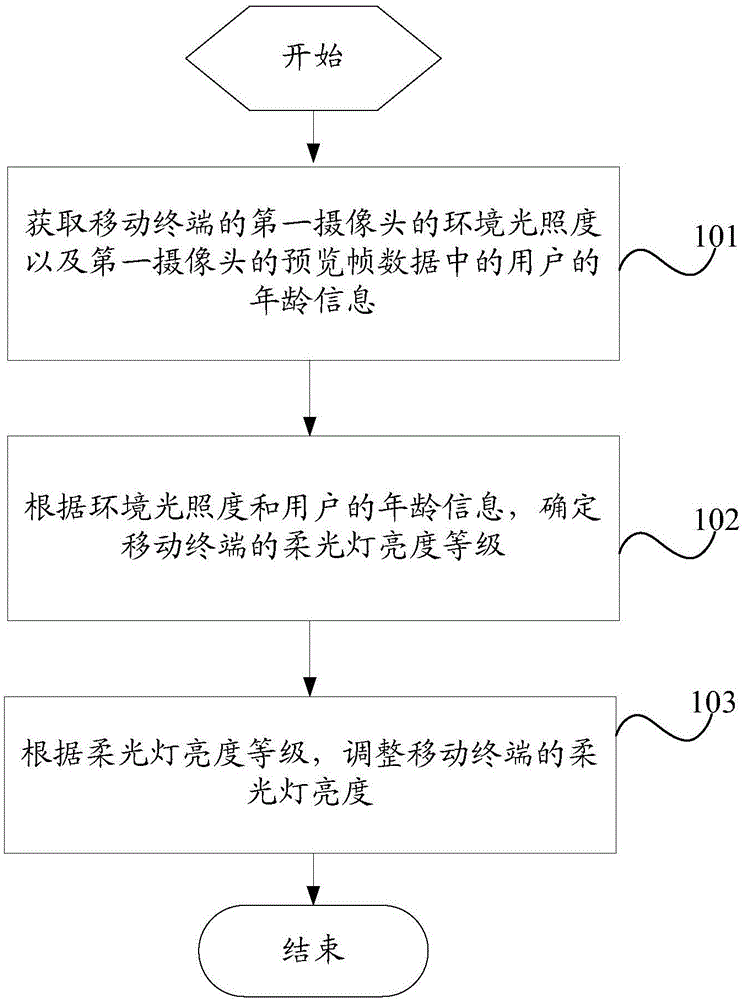 Brightness adjustment method and mobile terminal