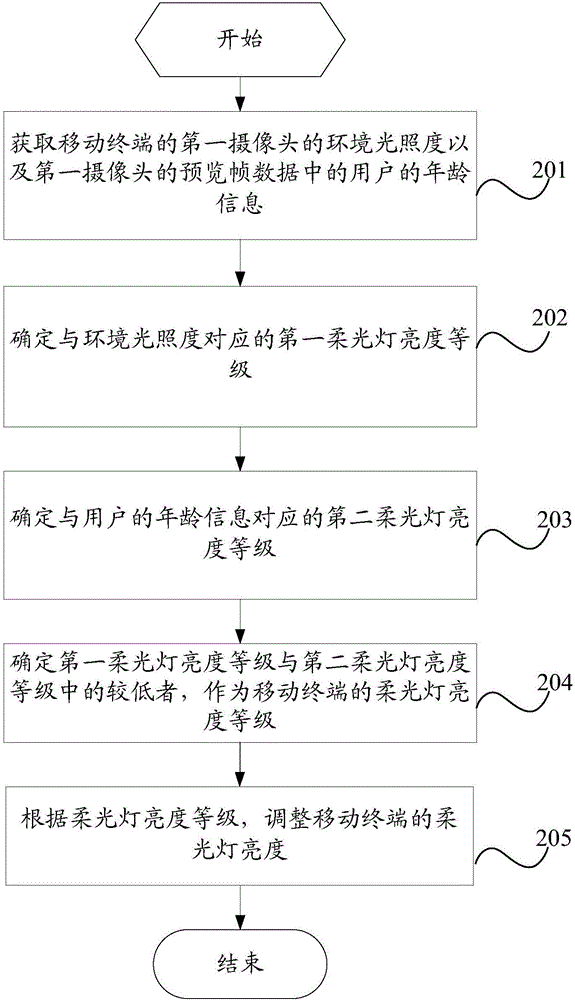 Brightness adjustment method and mobile terminal