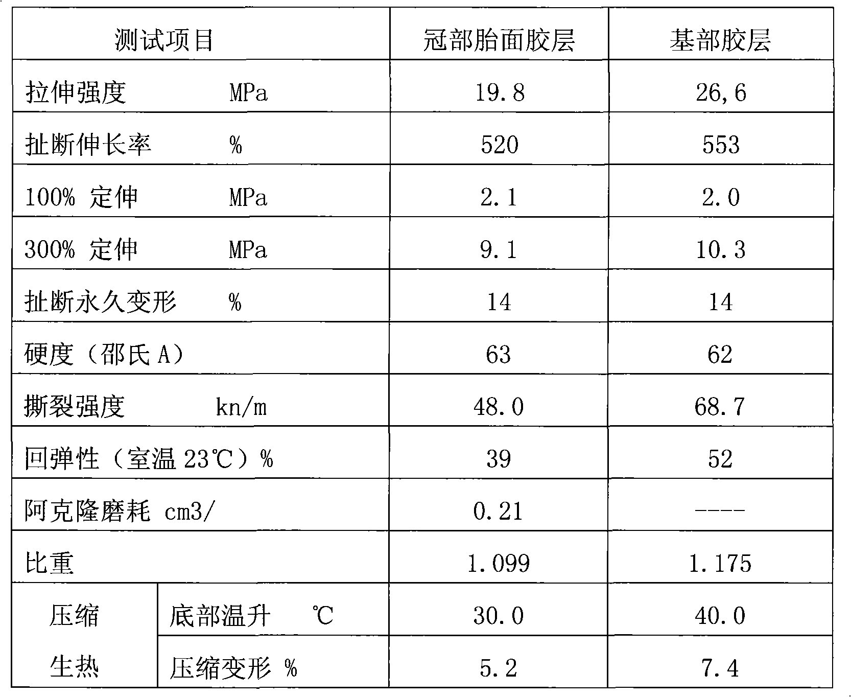 Procuring composite layer tread rubber for tyre retreading