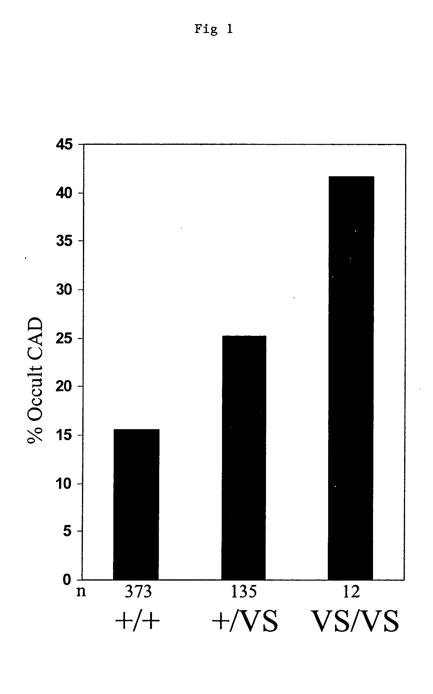 Detection of a predisposition for the development of coronary artery disease