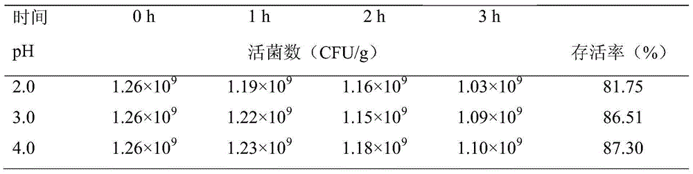 Bacillus coagulans, Lactobacillus casei, Lactobacillus plantarum probiotics and preparation thereof