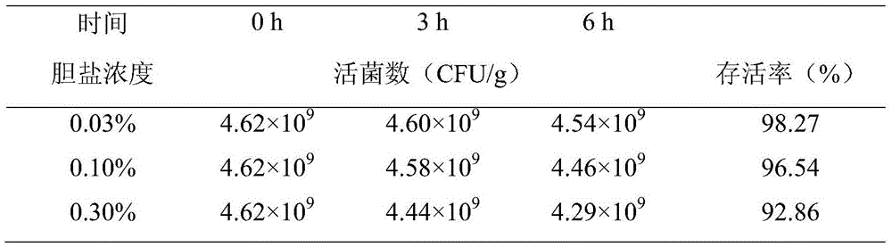 Bacillus coagulans, Lactobacillus casei, Lactobacillus plantarum probiotics and preparation thereof