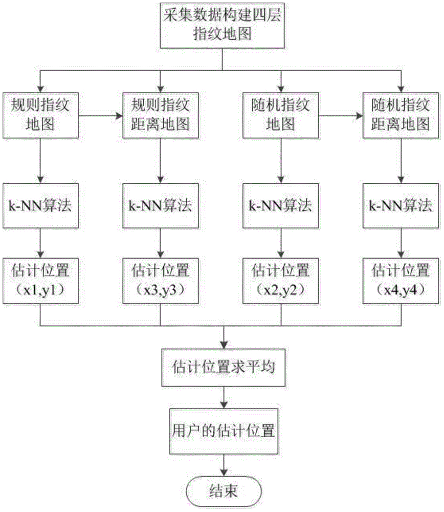 Indoor positioning method based on multi-layer fingerprint matching