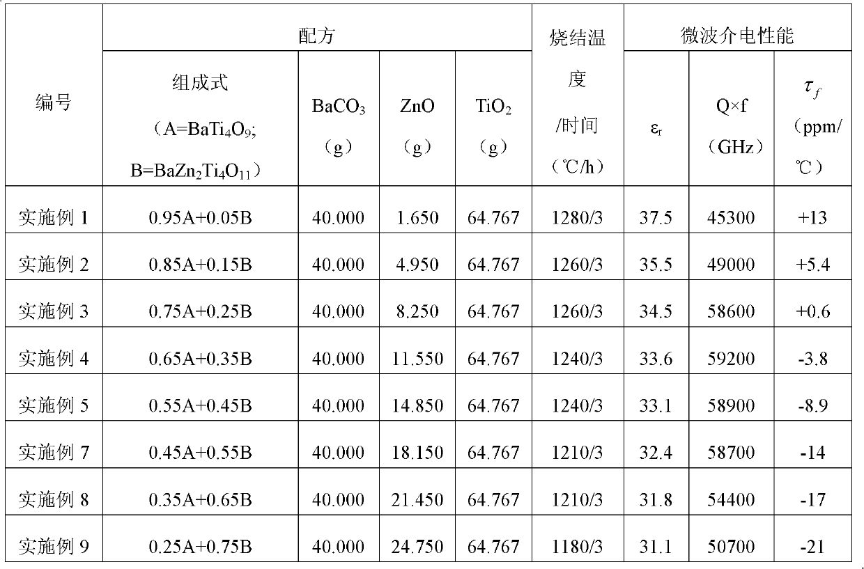 Compound BZT microwave ceramic dielectric material and preparation method thereof