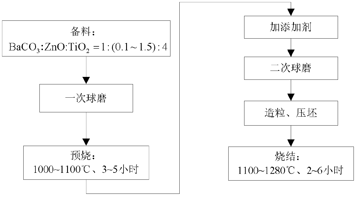 Compound BZT microwave ceramic dielectric material and preparation method thereof